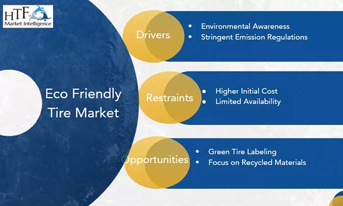 Exploring future of eco-friendly tires: 2023E-2030 Global Market Analysis by HTF MI