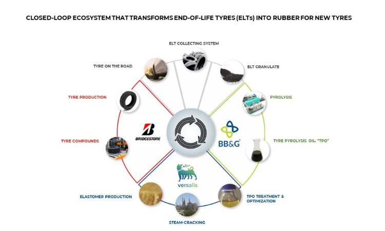 Bridgestone, BB&G, and Versalis partner to create circular ecosystem for end-of-life tires