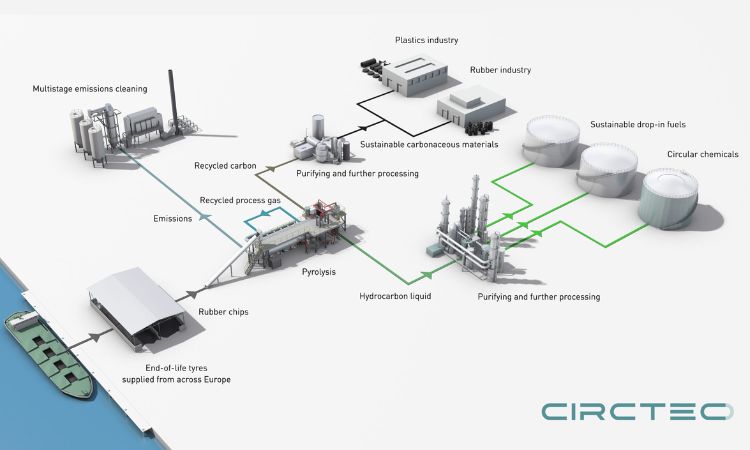 Circtec and bp sign offtake and €12.5M funding agreements for production of renewable fuels and circular chemicals
