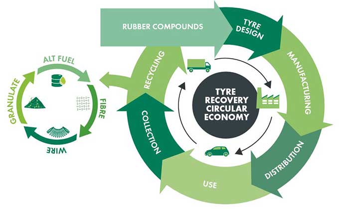 Tire recycling industry on the path to the full-fledged circular economy