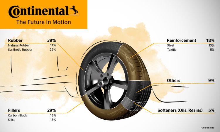 From cooking oil to circular resins: Continental increases sustainable inputs in tires