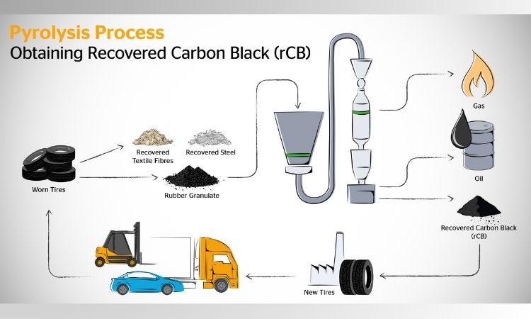 Continental to increase use of recycled materials in tire production