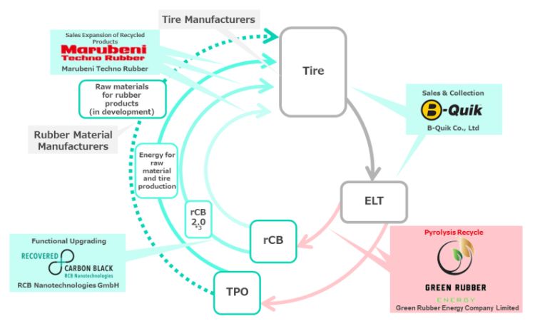 Marubeni invests in Green Rubber Energy to advance ELT pyrolysis recycling in Thailand