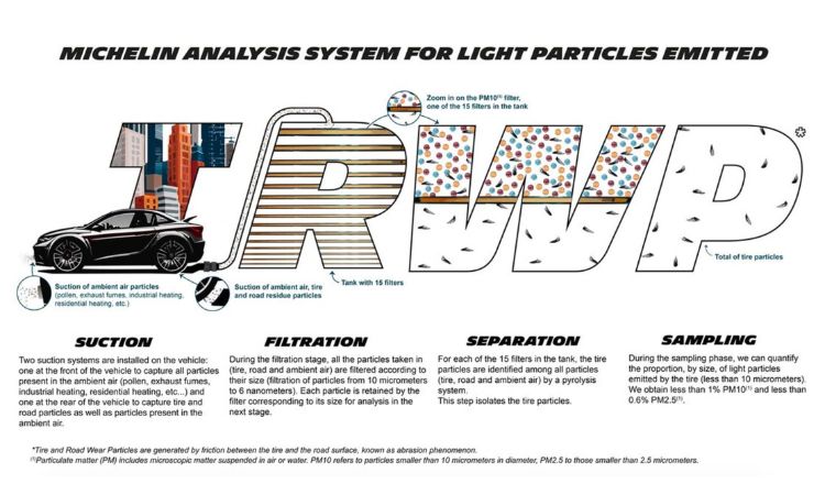 Michelin innovates to increase knowledge on tire and road wear particles