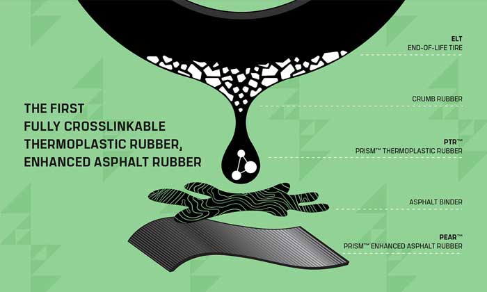 PRISM™ Worldwide doubles investments for its patented rubber recycling process