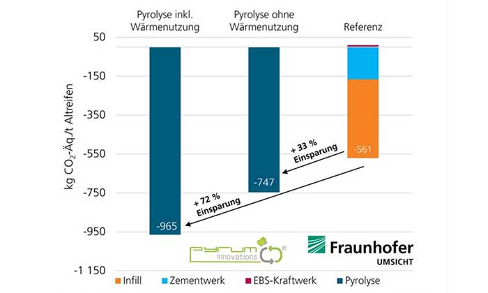 Pyrum’s pyrolysis process is recognized by Fraunhofer Institute for enormous CO2 reduction