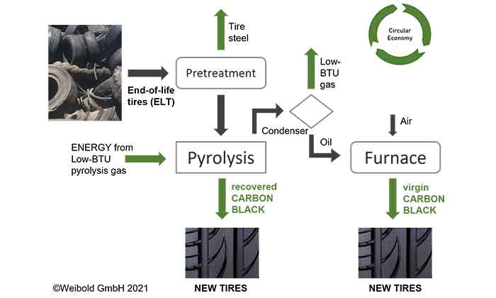 Weibold Academy: Sustainable Carbon Black produced from end-of-life tire pyrolysis oil