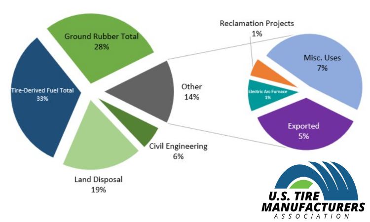 USTMA reports progress in tire recycling and calls for collaboration to enhance circular markets